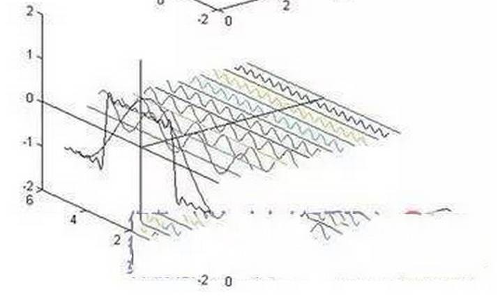 傅里叶分析之掐死教程