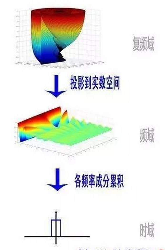 傅里叶分析之掐死教程