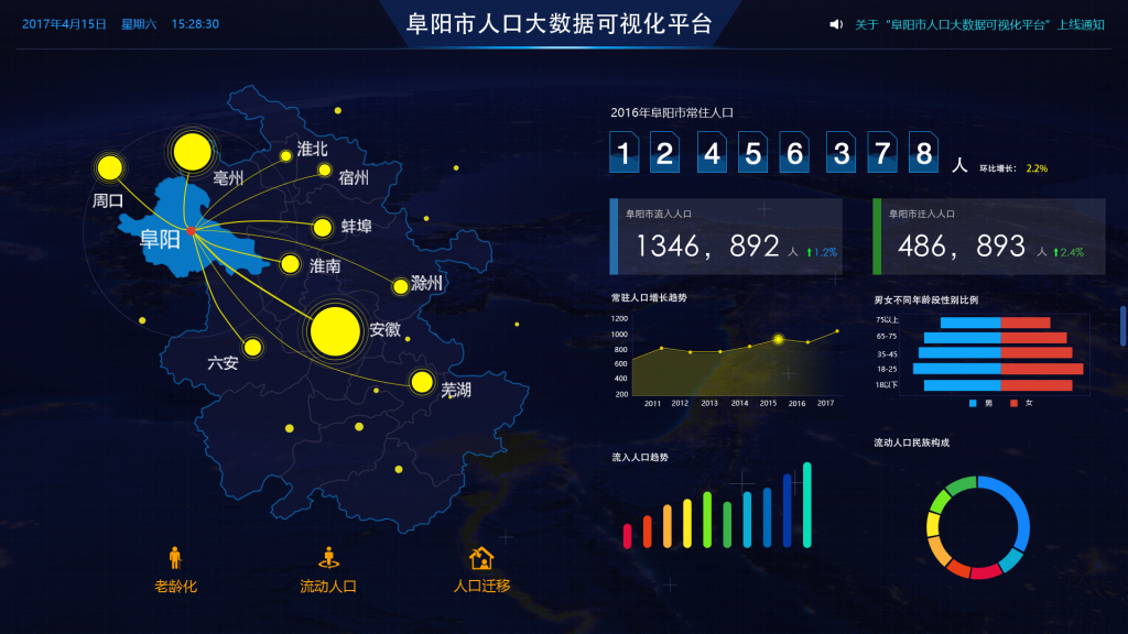 数据可视化界面欣赏之阜阳市流动人口