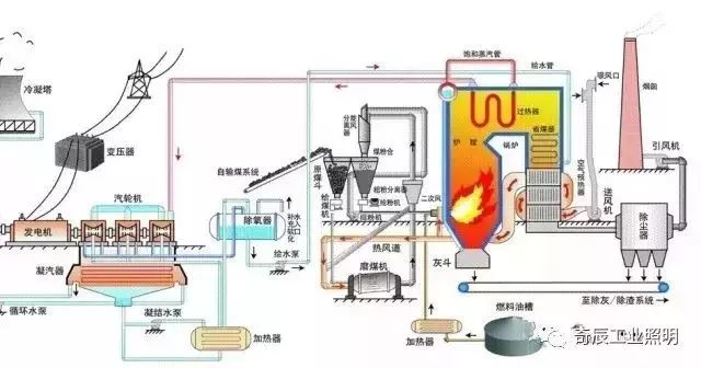 高清3D演示火力发电厂电力生产全过程[中文字幕]